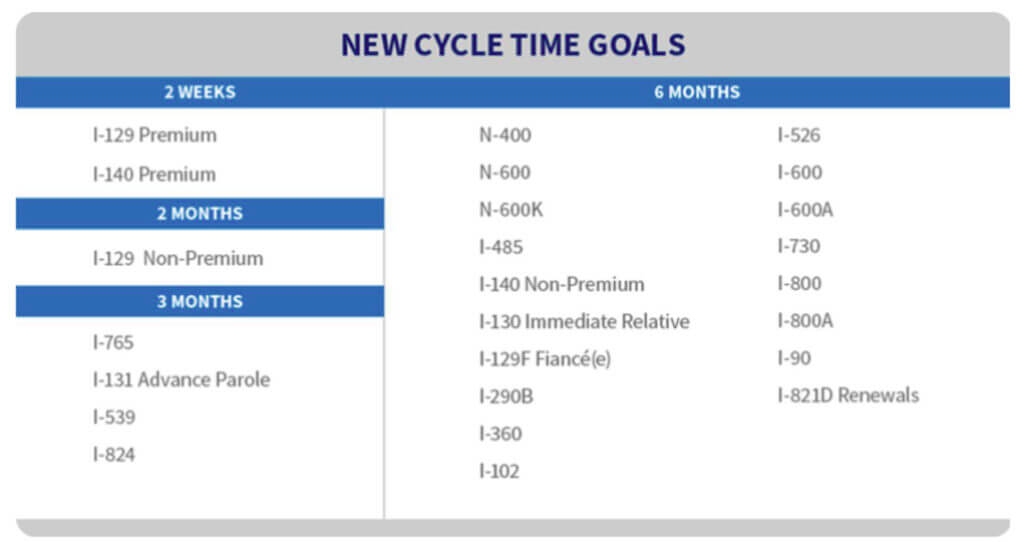 uscis proposed processing times